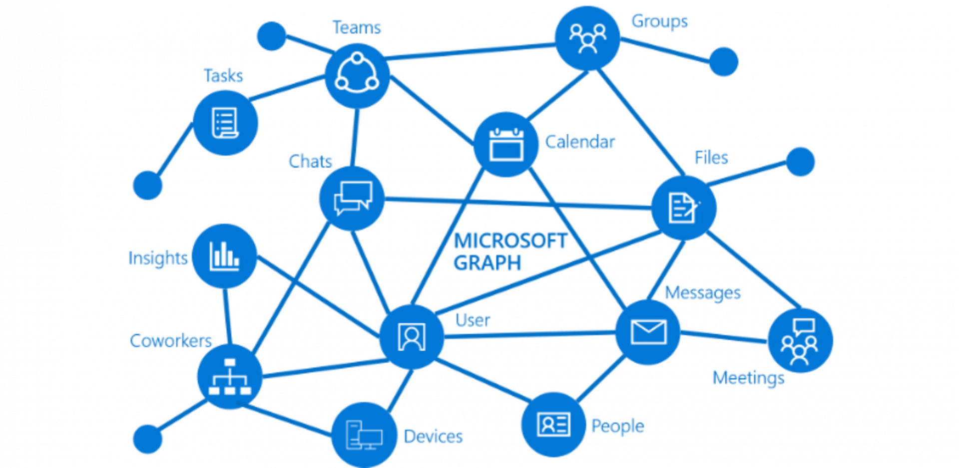 Microsoft mejora Graph Connector de Microsoft 365 — CloudMasters