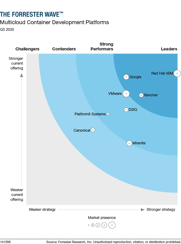 Grafico de plataformas multicloud - 2020 forrester