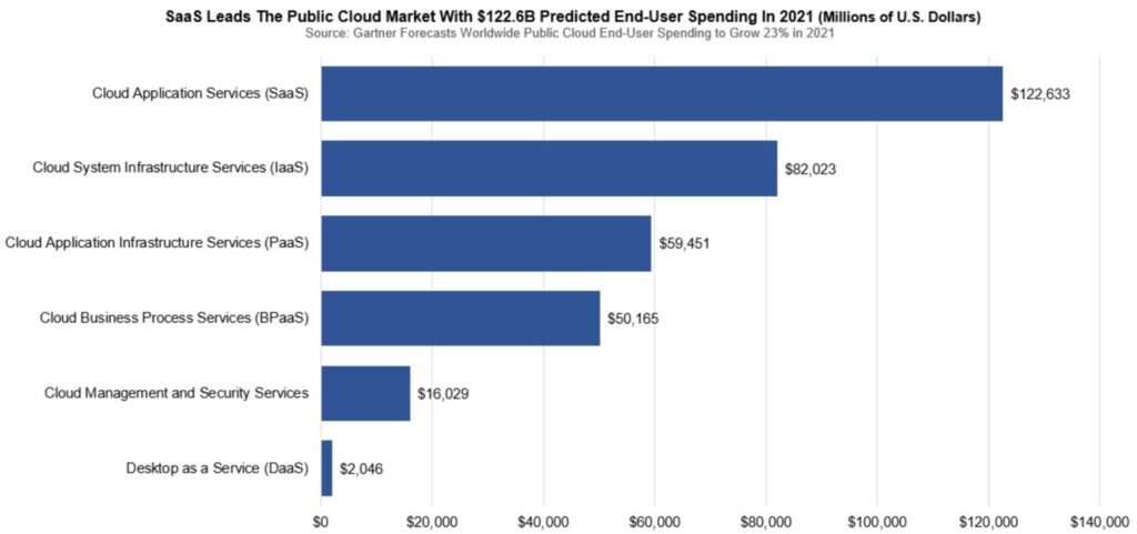 Gartner predice que el mercado de servicios en la nube pública alcanzará los 397.400 millones de dólares en 2022