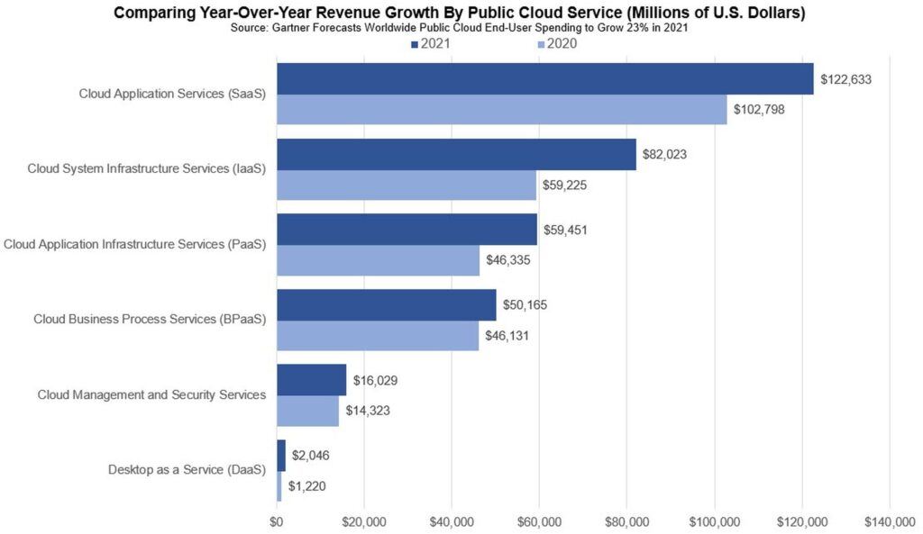 Gartner predice que el mercado de servicios en la nube pública alcanzará los 397.400 millones de dólares en 2022